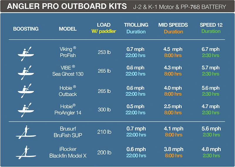 Bixpy K-1 Angler Pro Electric Motor Outboard Kit-Fits Sea Eagle